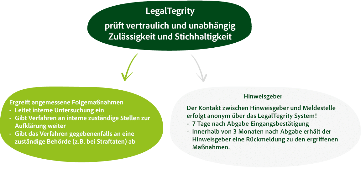 2026-10-08 Grafiken HinSchG Meldeverfahren